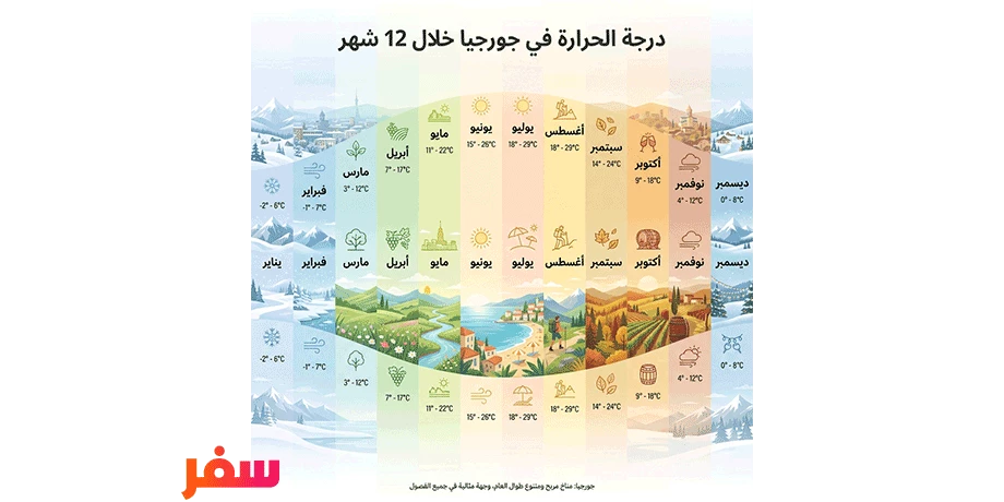 درجة الحرارة في جورجيا 12 شهر